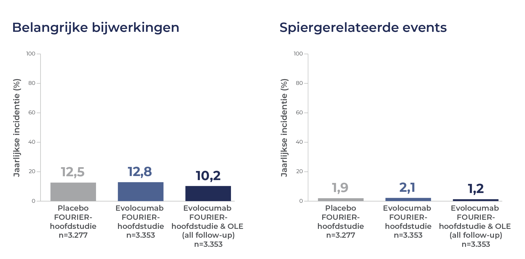 Uitkomsten van de FOURIER-hoofdstudie en FOURIER-OLE over ernstige bijwerkingen en spiergerelateerde events van evolocumab
